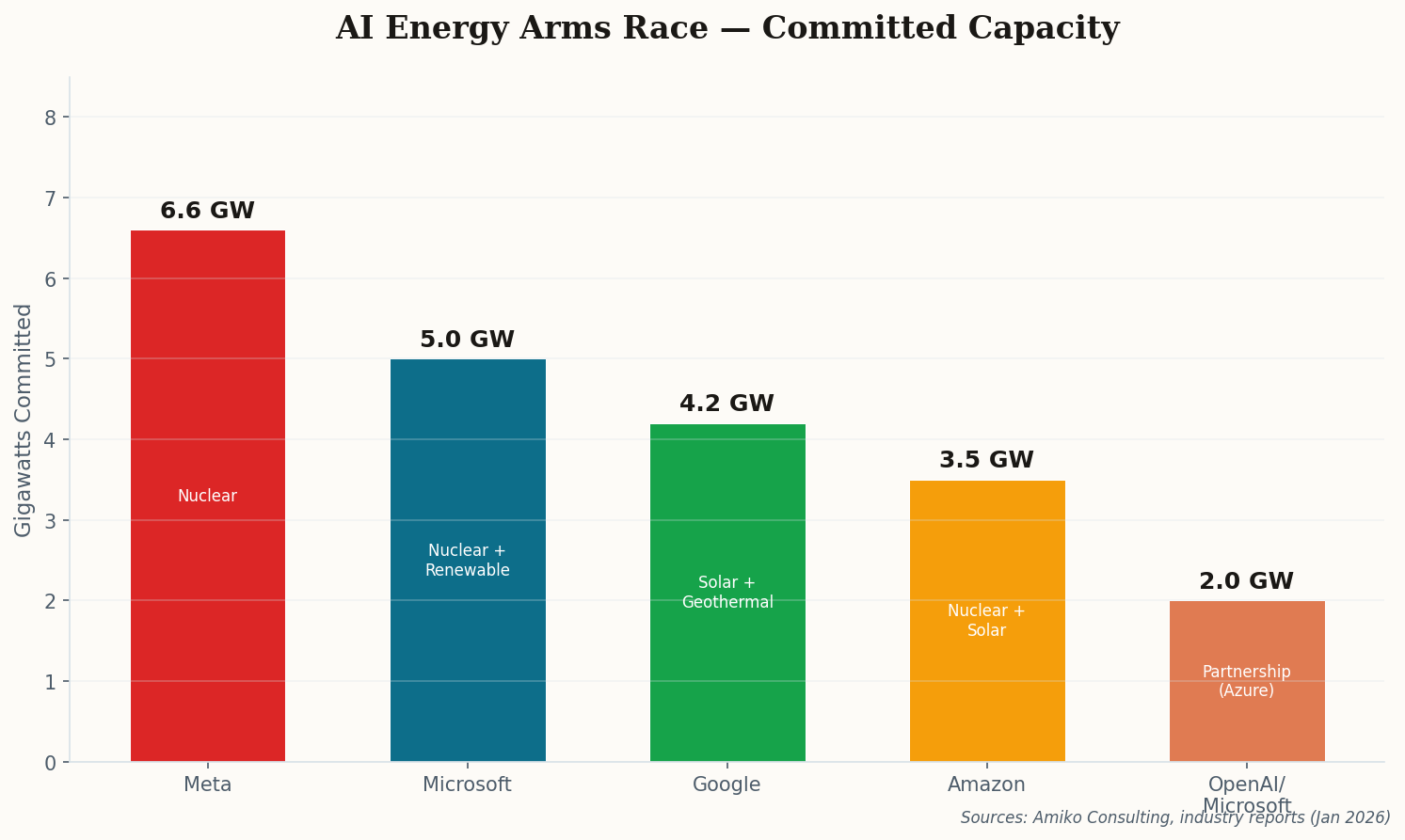 Bar chart showing AI company energy commitments in gigawatts