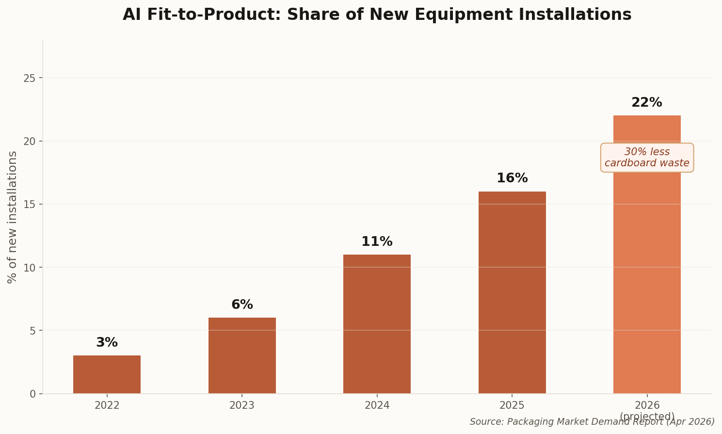 Bar chart showing AI Fit-to-Product equipment adoption growing from 3% in 2022 to 22% in 2026