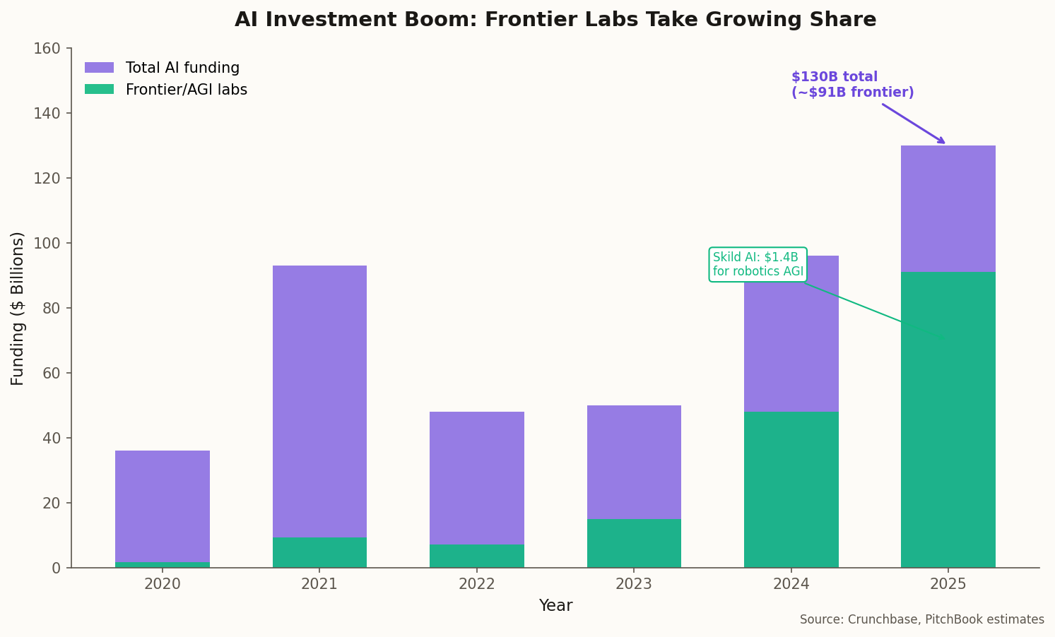 AI funding trends 2020-2025