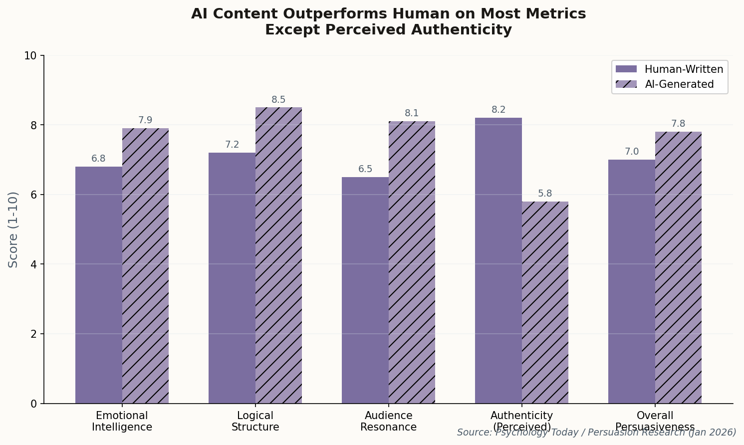 Bar chart comparing AI and human content across persuasion metrics