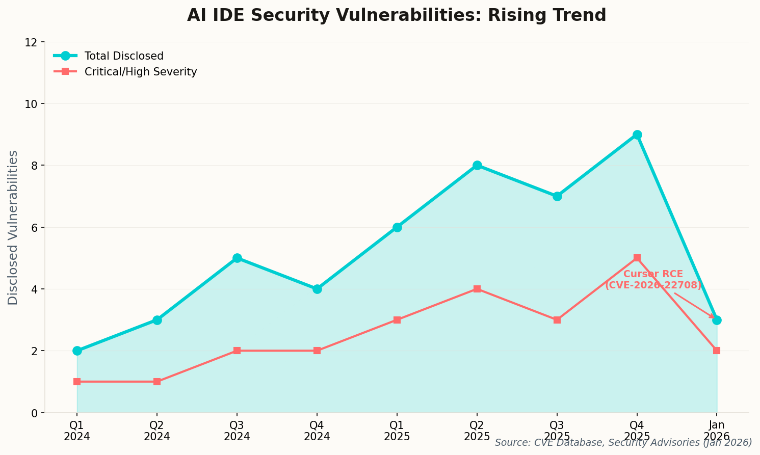 Timeline chart showing rising AI IDE security vulnerabilities from 2024-2026