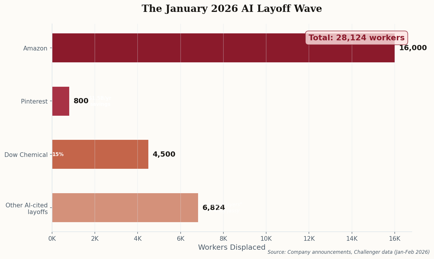 Horizontal bar chart showing AI-attributed layoffs by company: Amazon 16,000, Dow 4,500, Pinterest 800