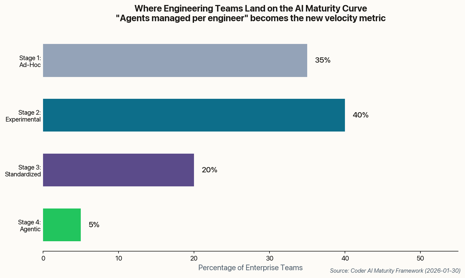 Chart showing AI maturity stages: Stage 1 Ad-Hoc (35%), Stage 2 Experimental (40%), Stage 3 Standardized (20%), Stage 4 Agentic (5%)