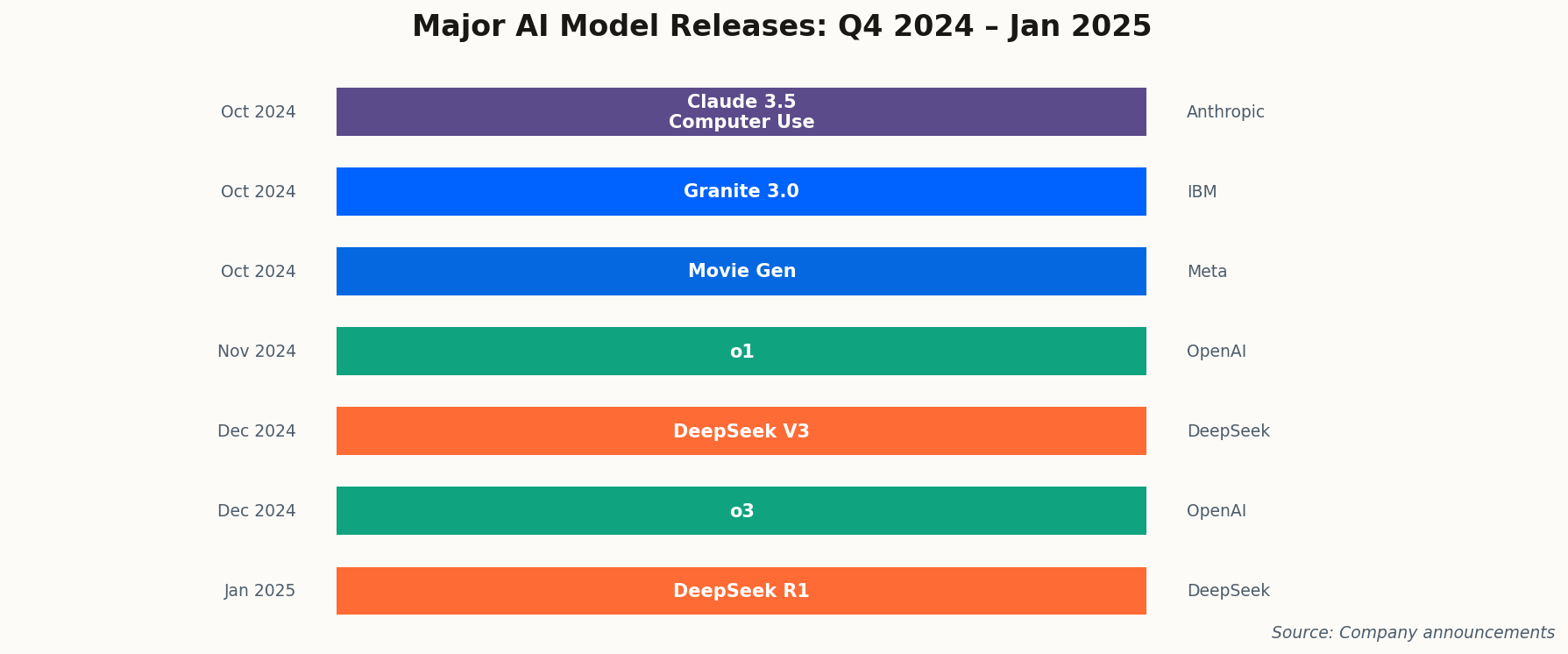 Timeline of major AI model releases from Q4 2024 to January 2025