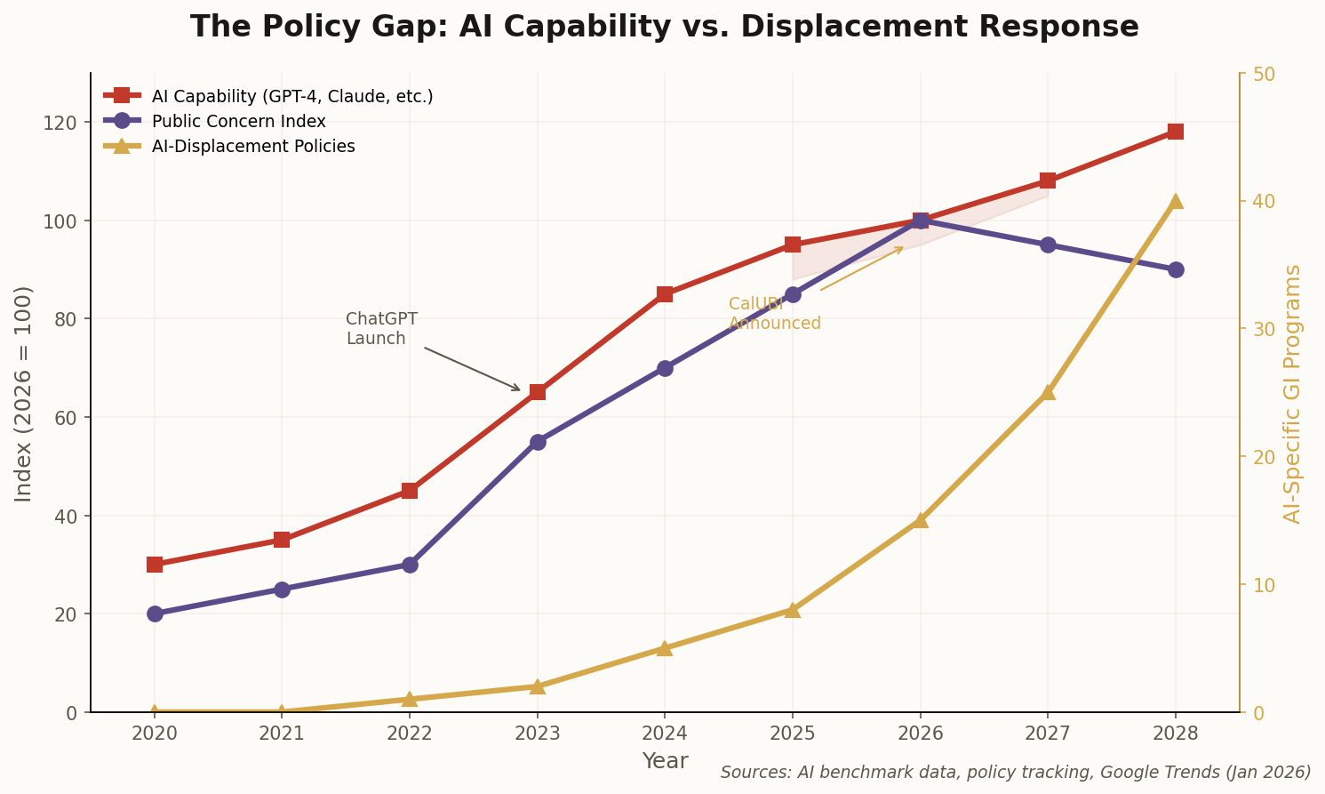 Chart showing AI capability growth dramatically outpacing policy response