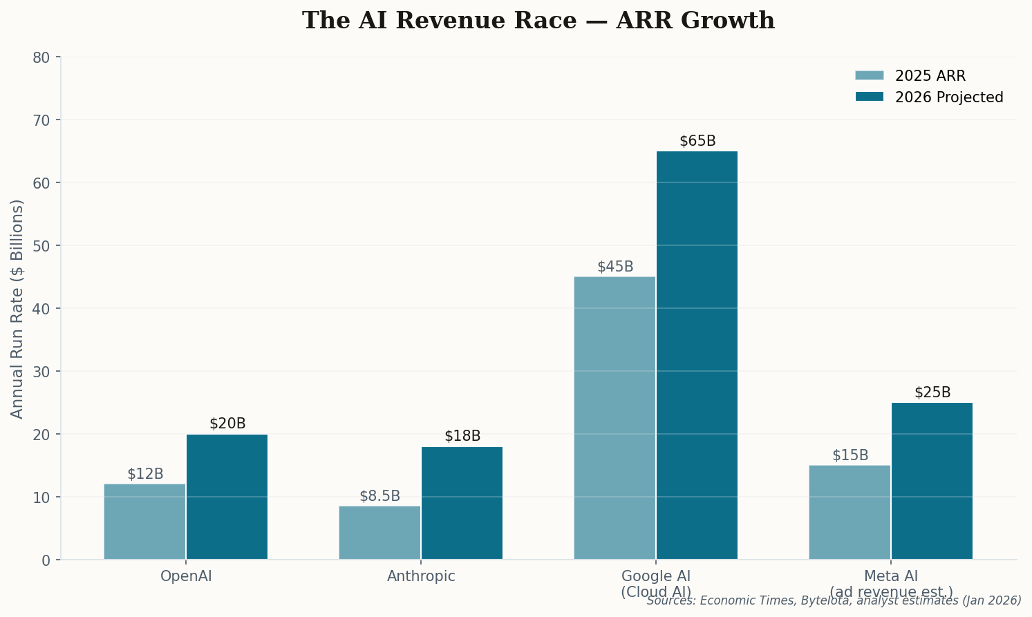 Grouped bar chart showing AI revenue race