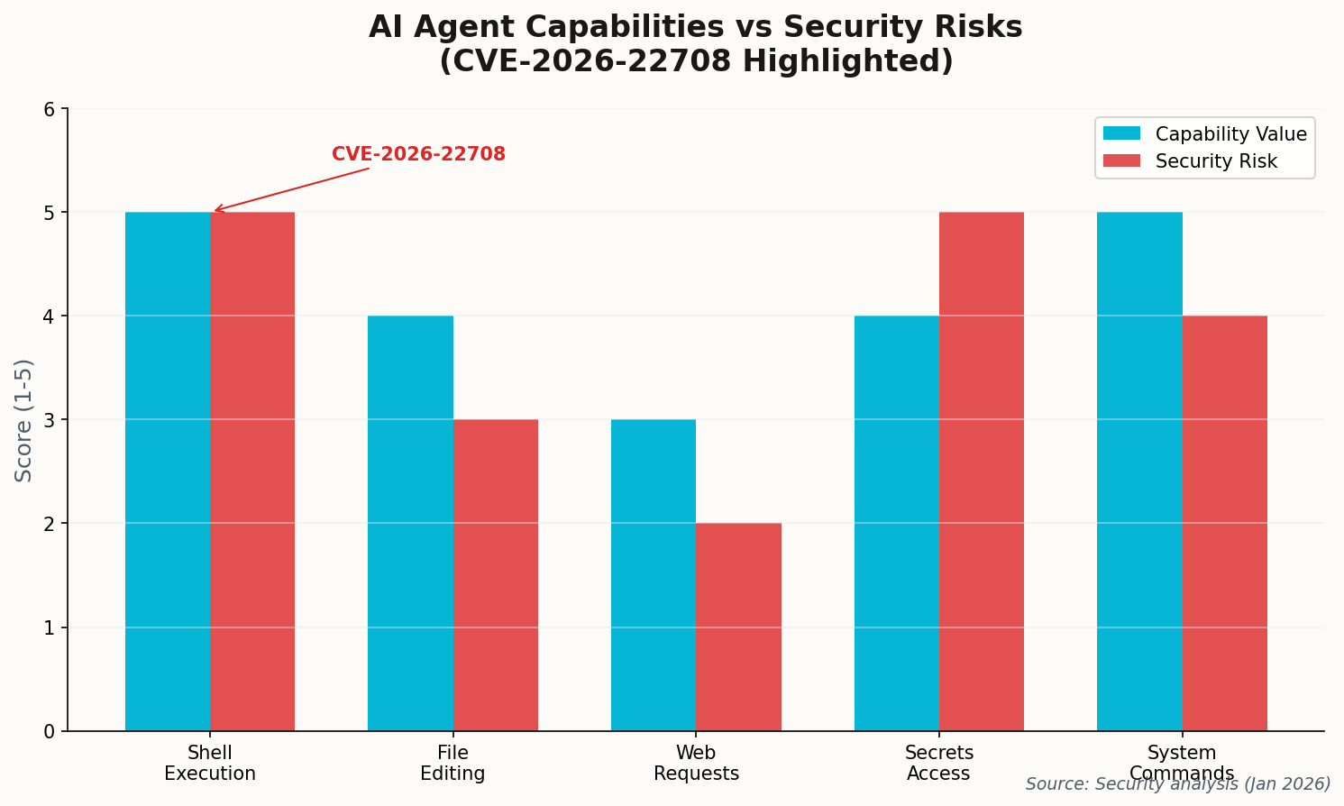 AI Agent Capabilities vs Security Risks