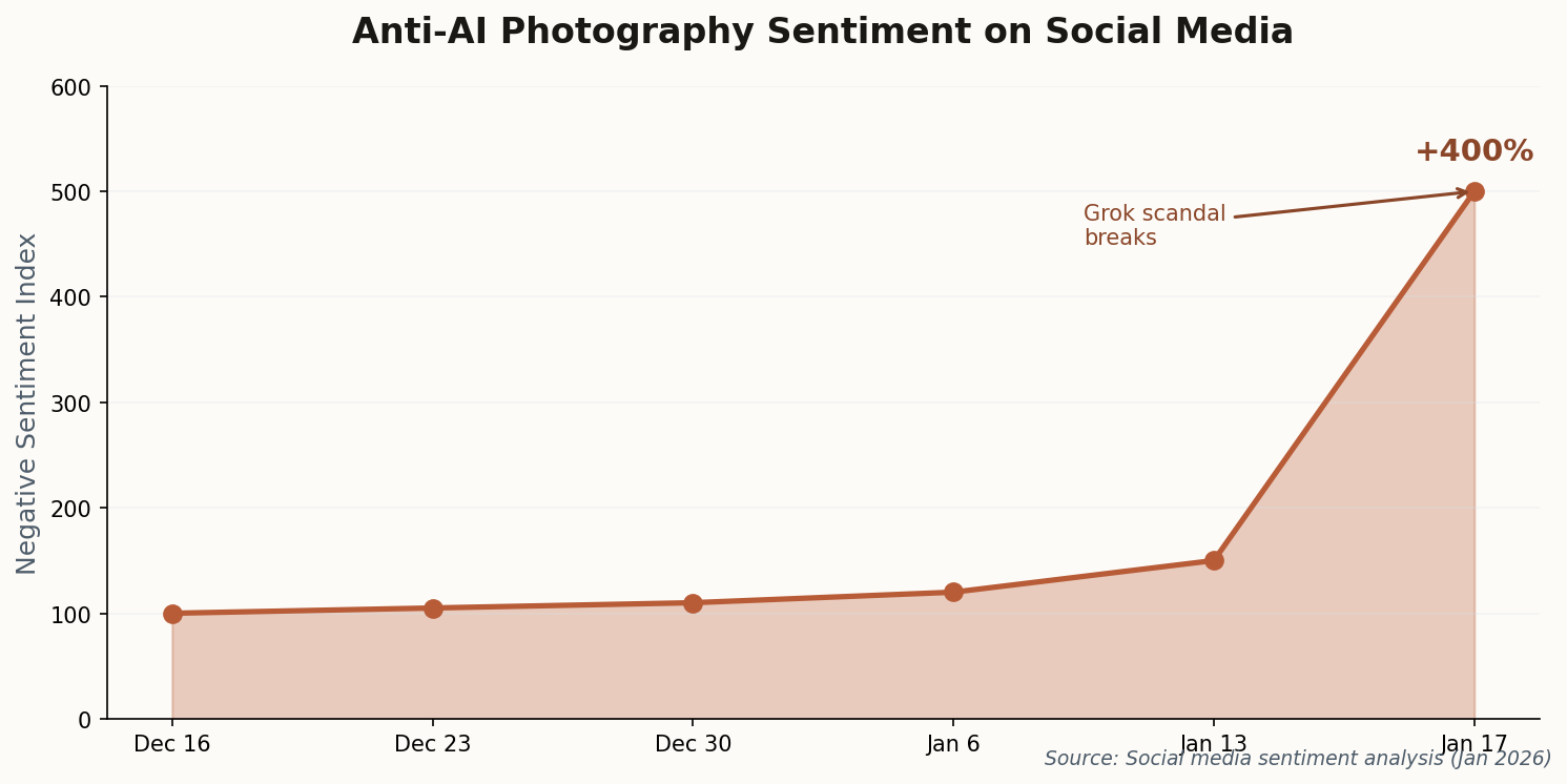Line chart showing 400% spike in negative AI sentiment after Grok scandal