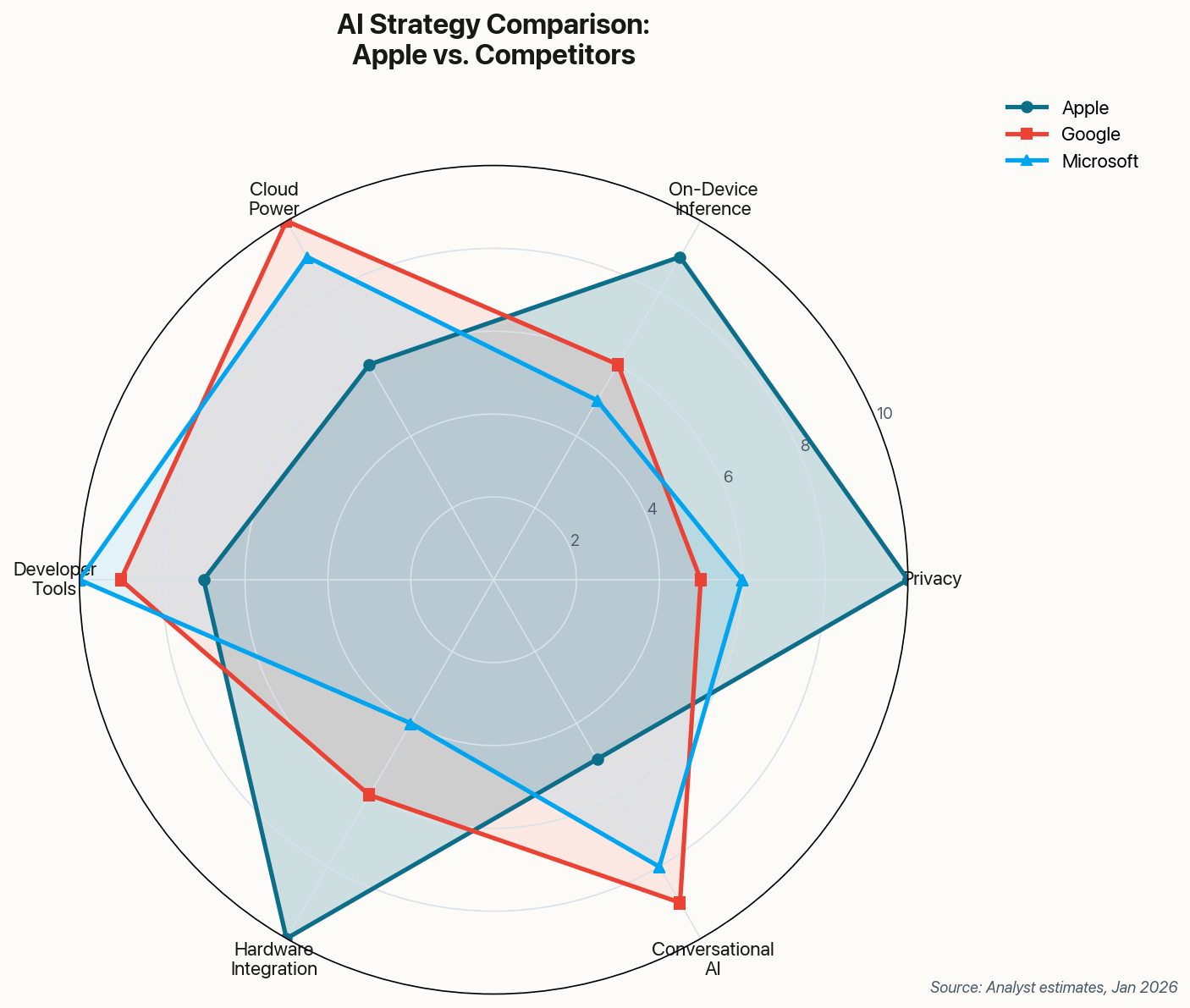 Radar chart comparing Apple, Google, and Microsoft across privacy, on-device inference, cloud power, developer tools, hardware integration, and conversational AI