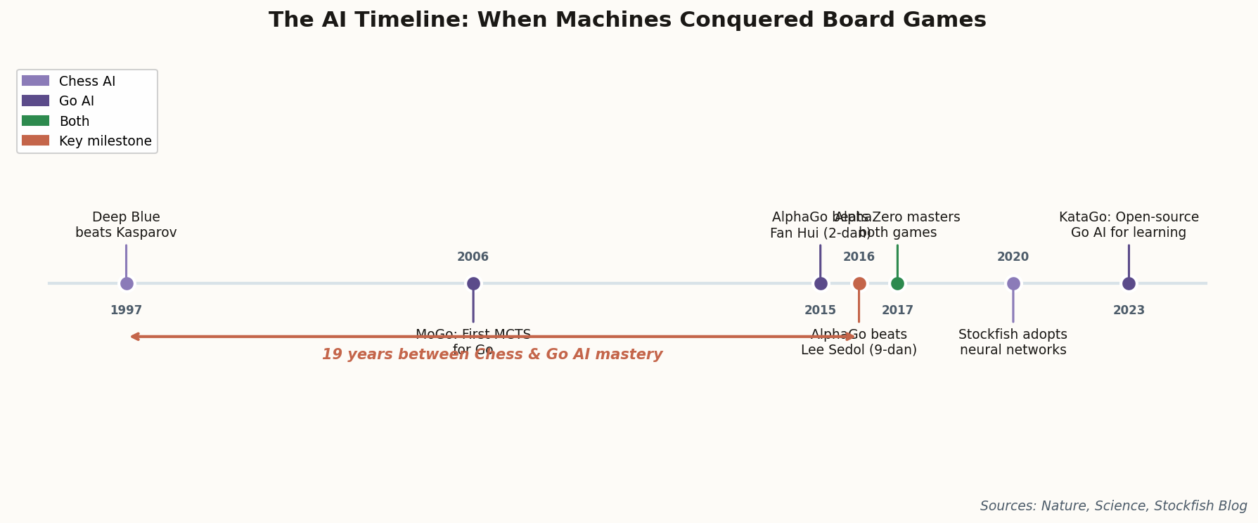Timeline showing AI presentation tool launches from 2022 to 2026