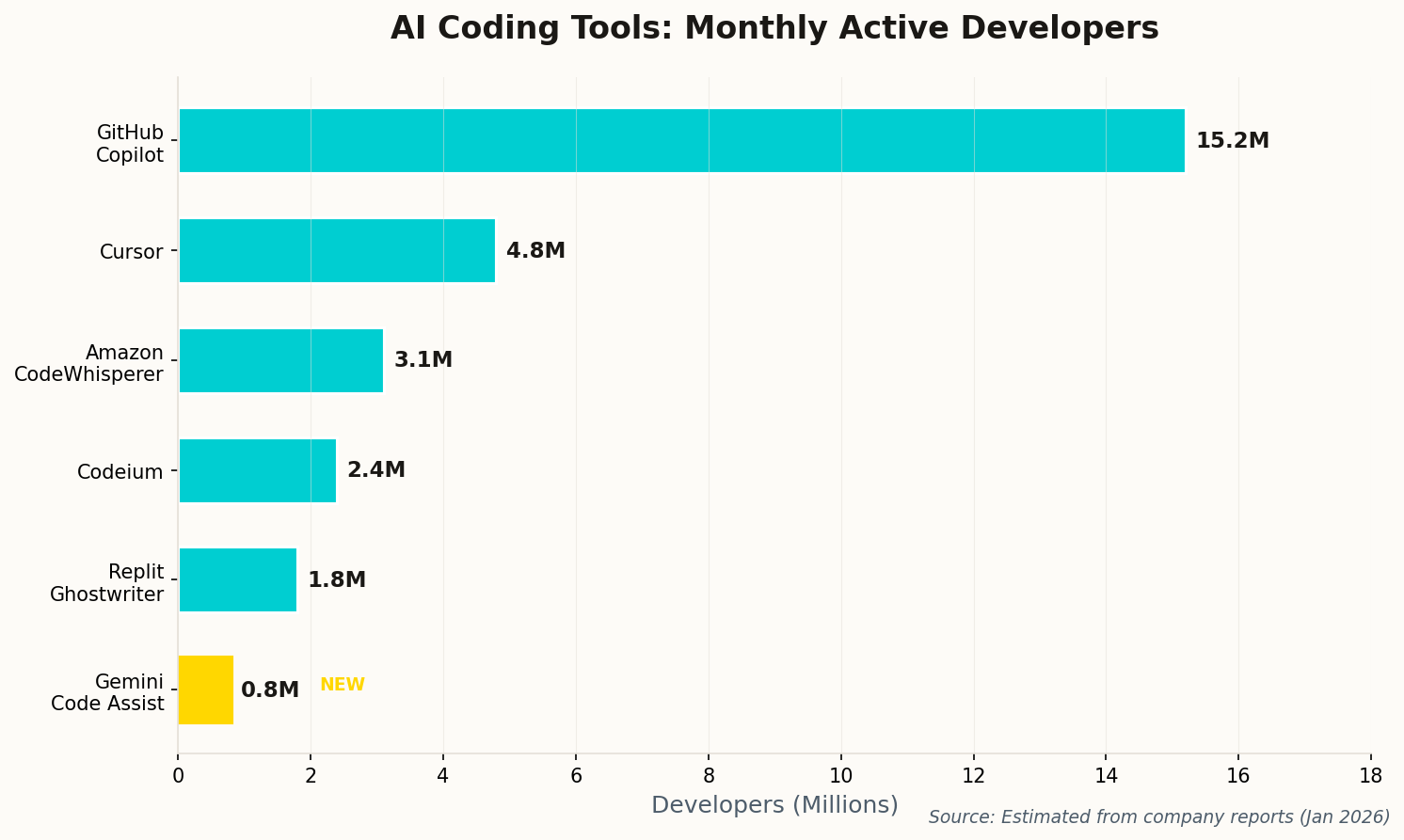 Horizontal bar chart showing AI coding tool monthly active developers