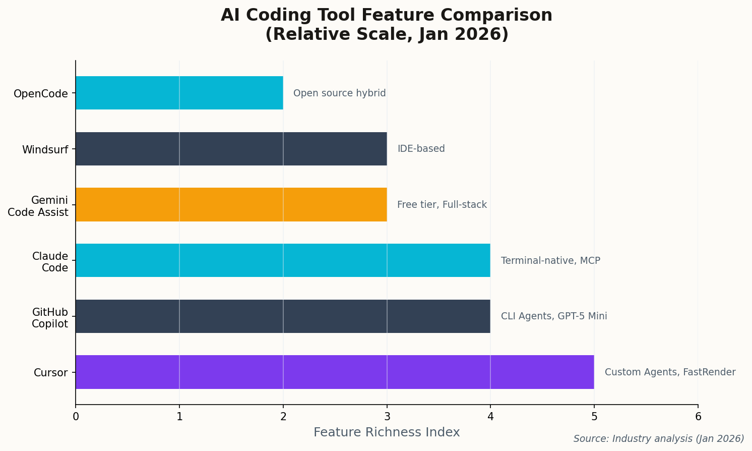 AI Coding Tool Feature Comparison