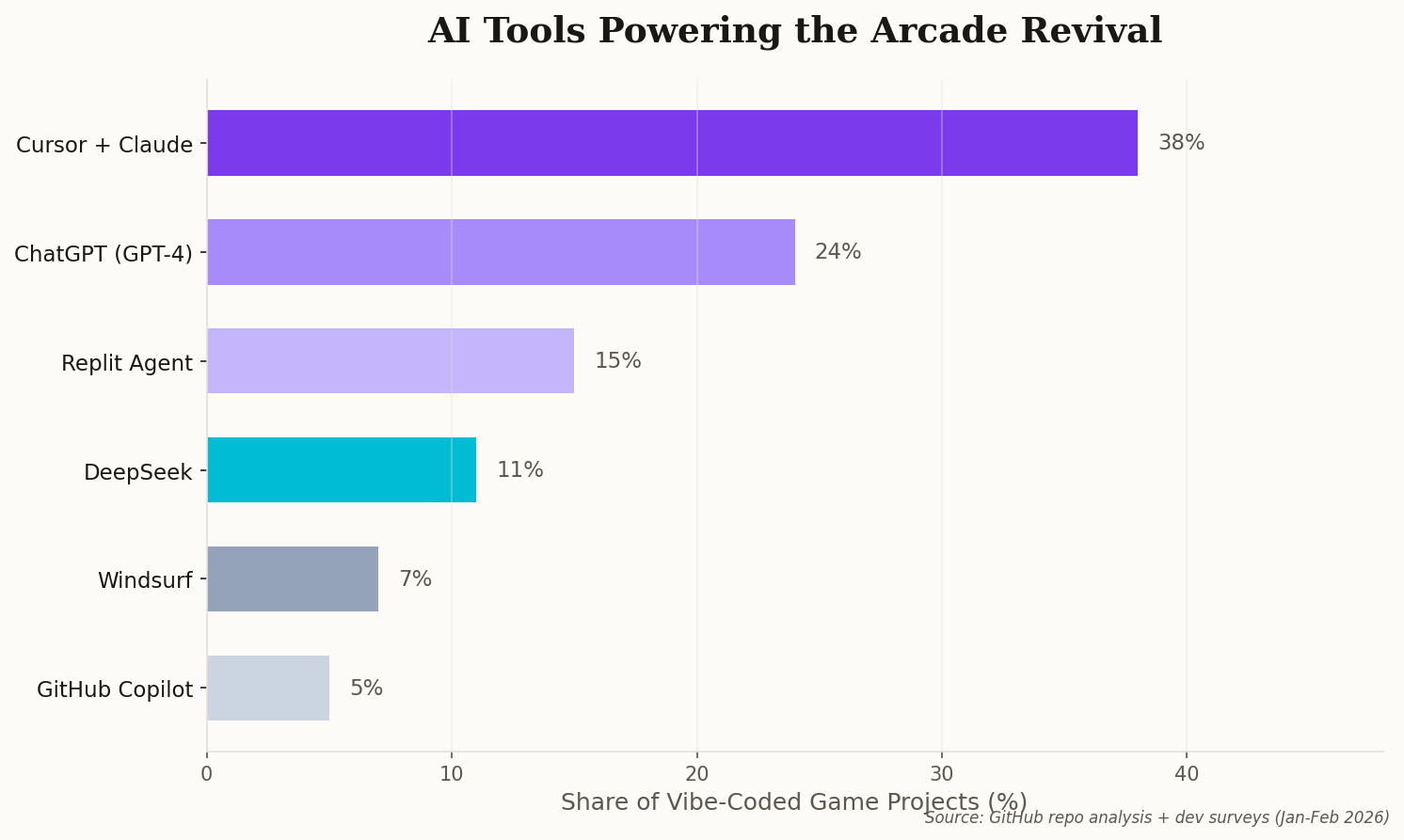 Horizontal bar chart showing AI tools used for vibe coding, with Cursor plus Claude leading at 38 percent