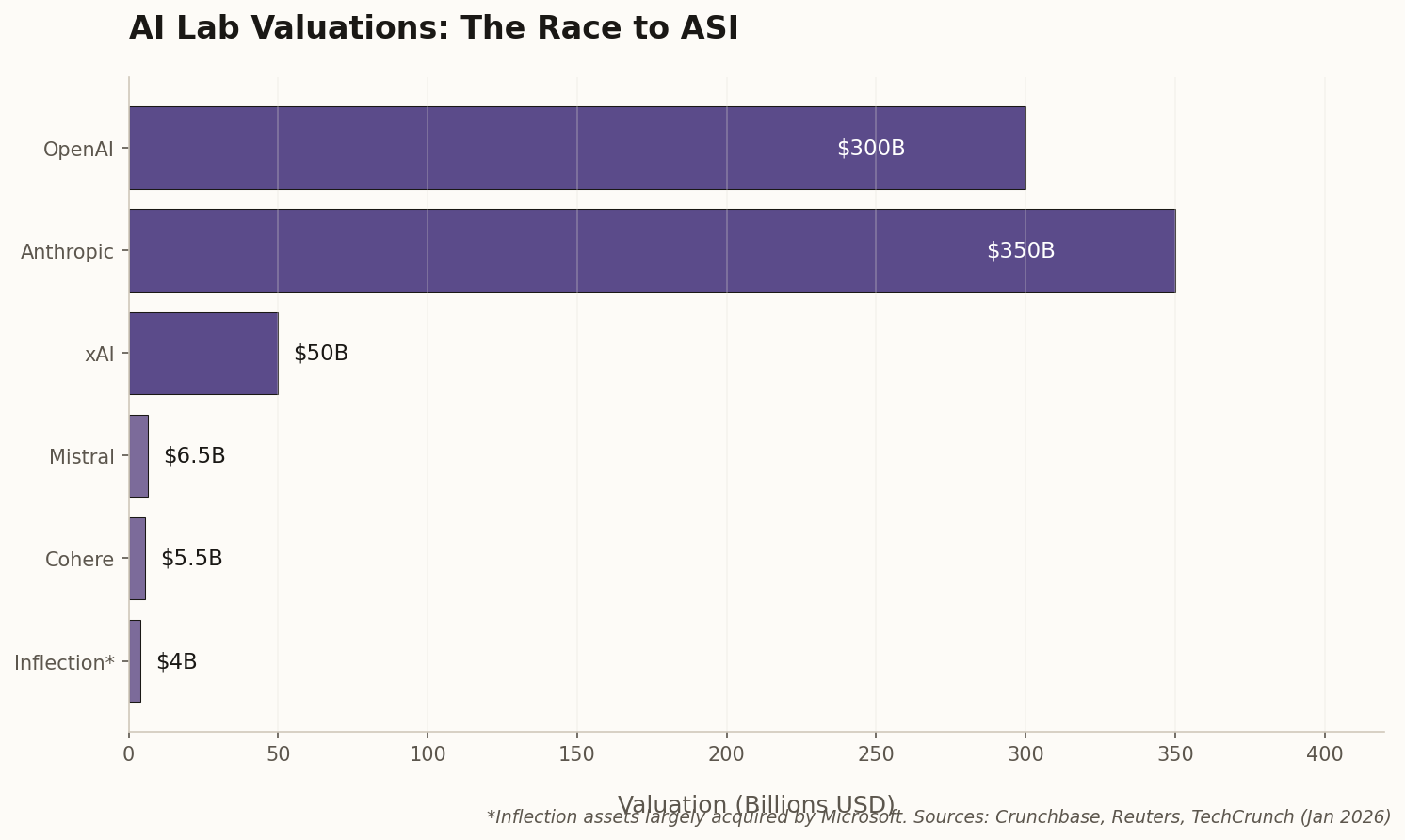 Bar chart comparing AI company valuations in early 2025 vs January 2026, showing Anthropic's dramatic rise to $350B