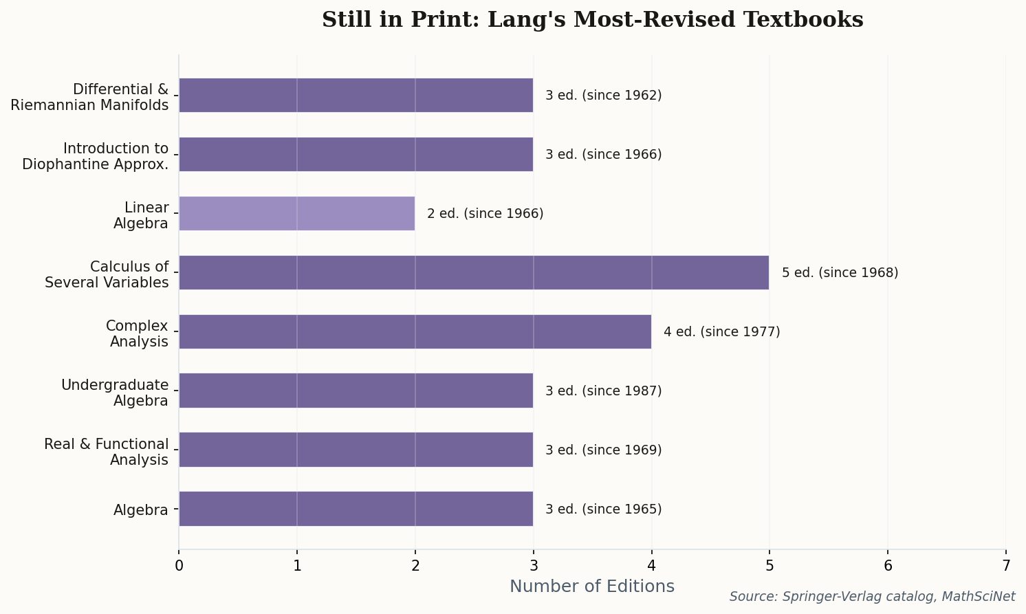 Horizontal bar chart showing Lang's most-revised textbooks and their edition counts, from Algebra to Linear Algebra