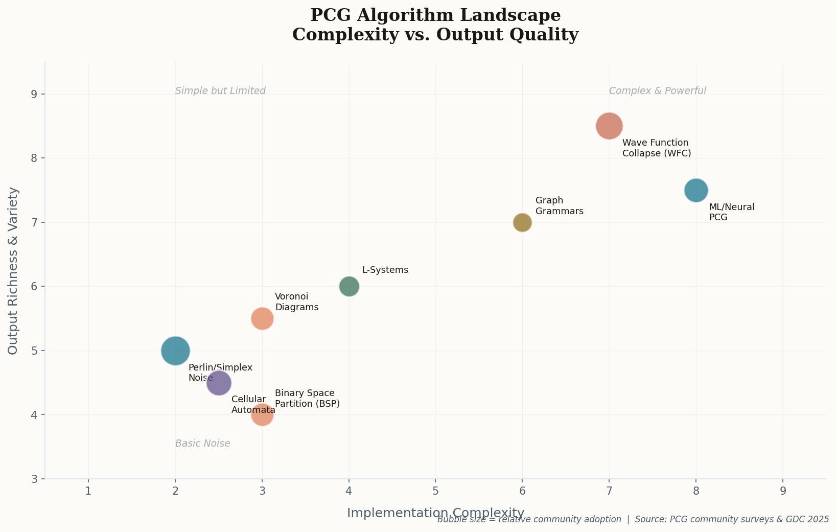 Scatter plot comparing PCG algorithms by implementation complexity vs output richness