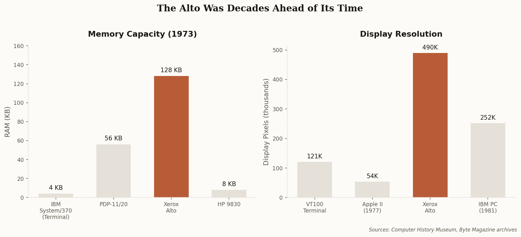 Chart comparing the Alto's RAM and display resolution against contemporary machines, showing it dramatically outperformed them all