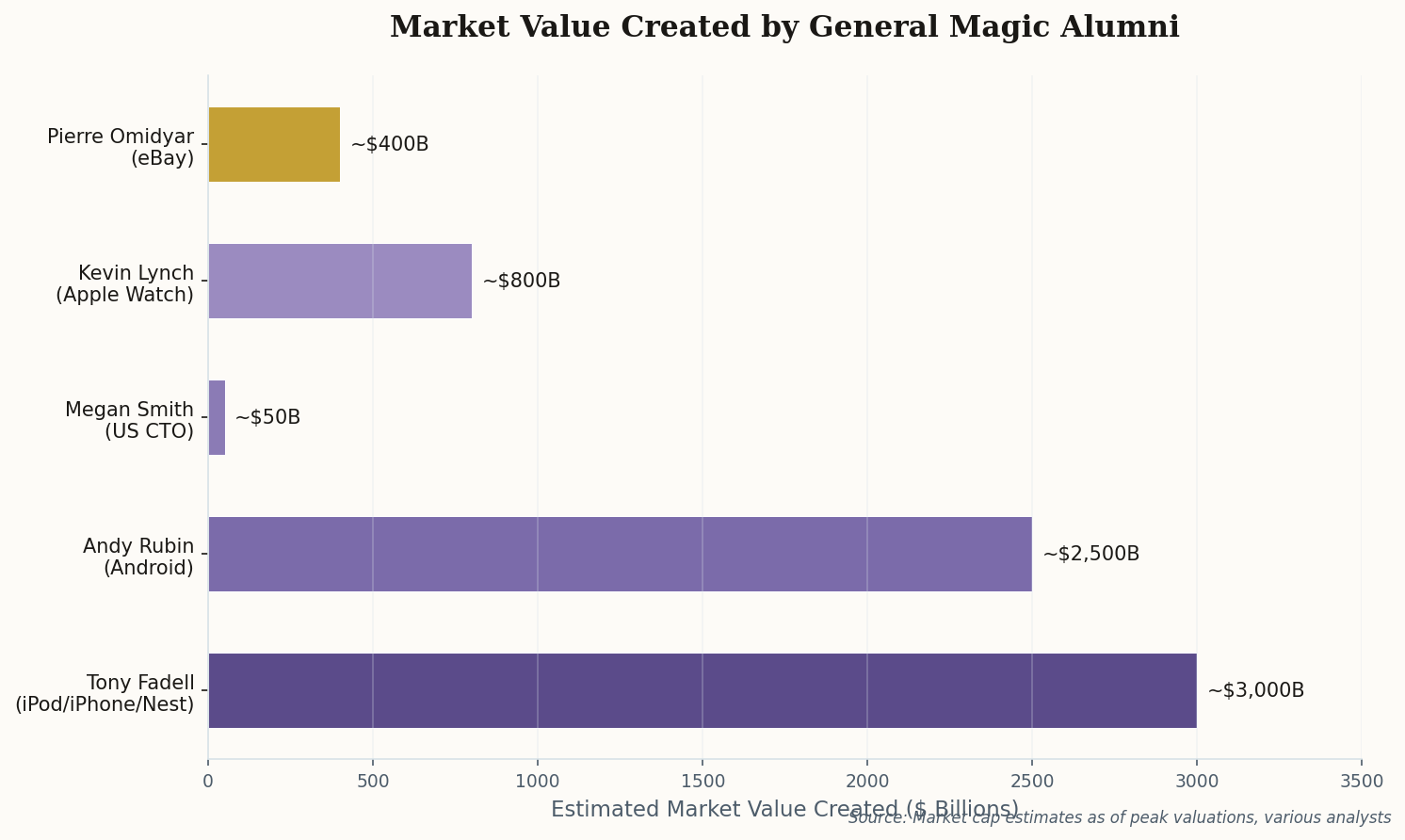 Horizontal bar chart showing market value created by General Magic alumni: Tony Fadell (iPod/iPhone/Nest) ~$3,000B, Andy Rubin (Android) ~$2,500B, Kevin Lynch (Apple Watch) ~$800B, Pierre Omidyar (eBay) ~$400B, Megan Smith (US CTO) ~$50B