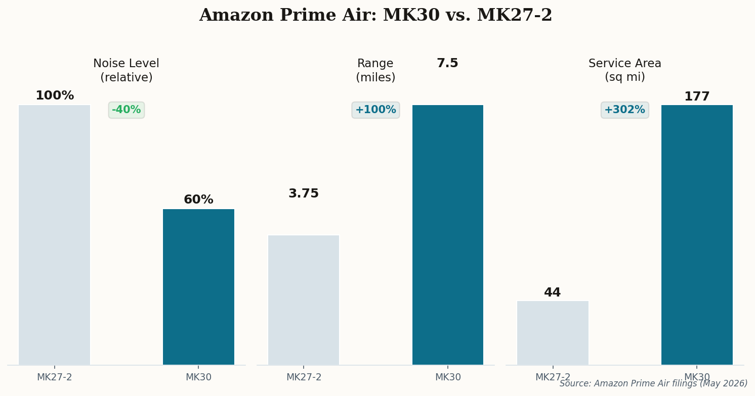 Comparison chart showing MK30 vs MK27-2 drone specifications: 40% quieter, double the range, 4x the service area