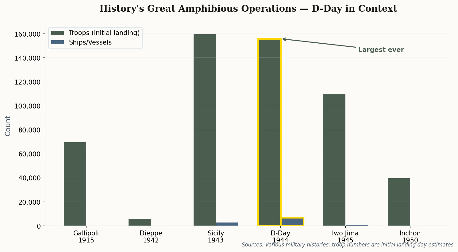 Comparison chart of major amphibious operations in history, showing D-Day's unprecedented scale in both troops and ships