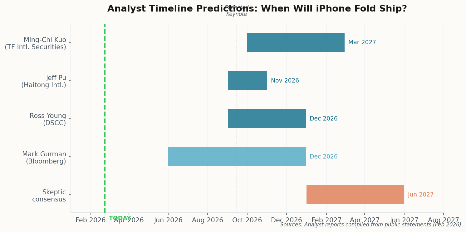Horizontal bar chart showing analyst timeline predictions for iPhone Fold shipping dates