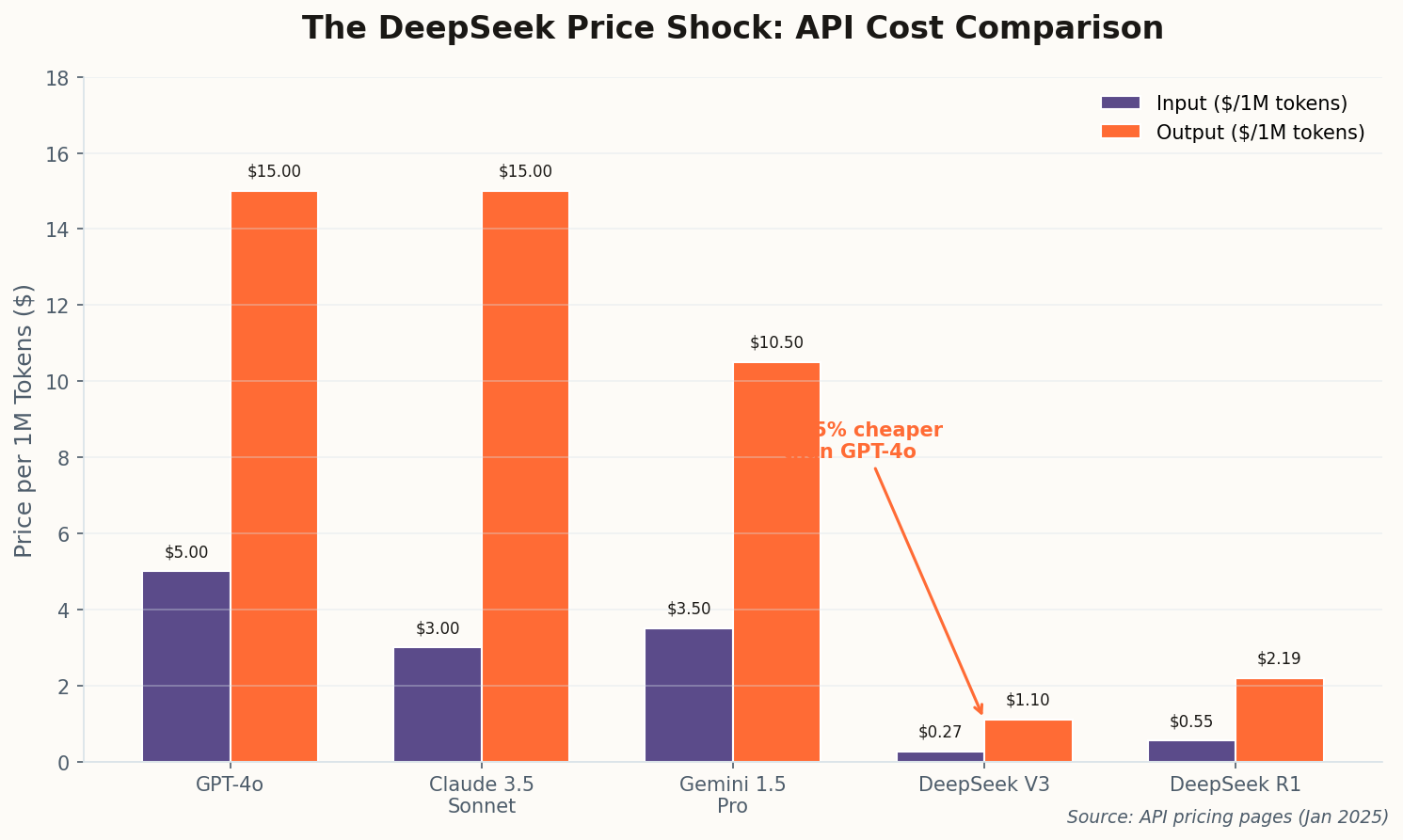 API pricing comparison showing DeepSeek at ~95% cheaper than GPT-4o