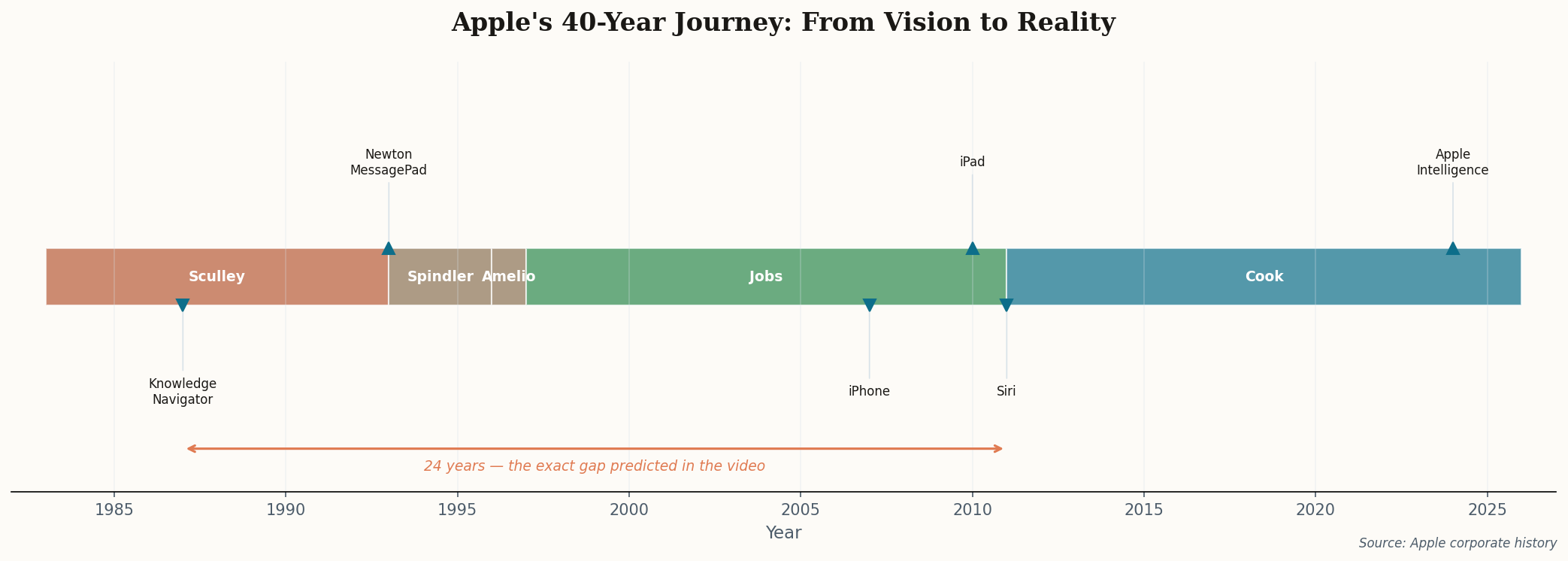 Timeline showing Apple CEOs from 1983 to 2026, highlighting the 24-year gap between Knowledge Navigator and Siri
