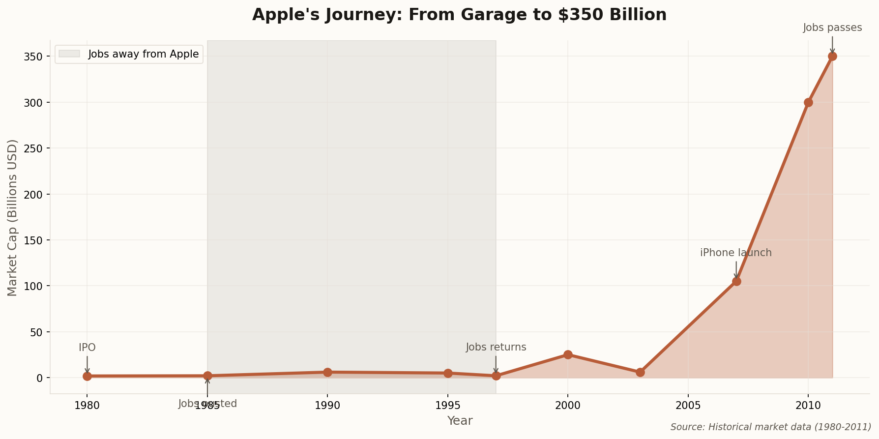Apple market cap growth from 1980 to 2011 showing the impact of Jobs' return