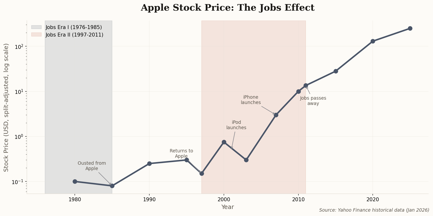 Apple stock price timeline showing Jobs' two tenures