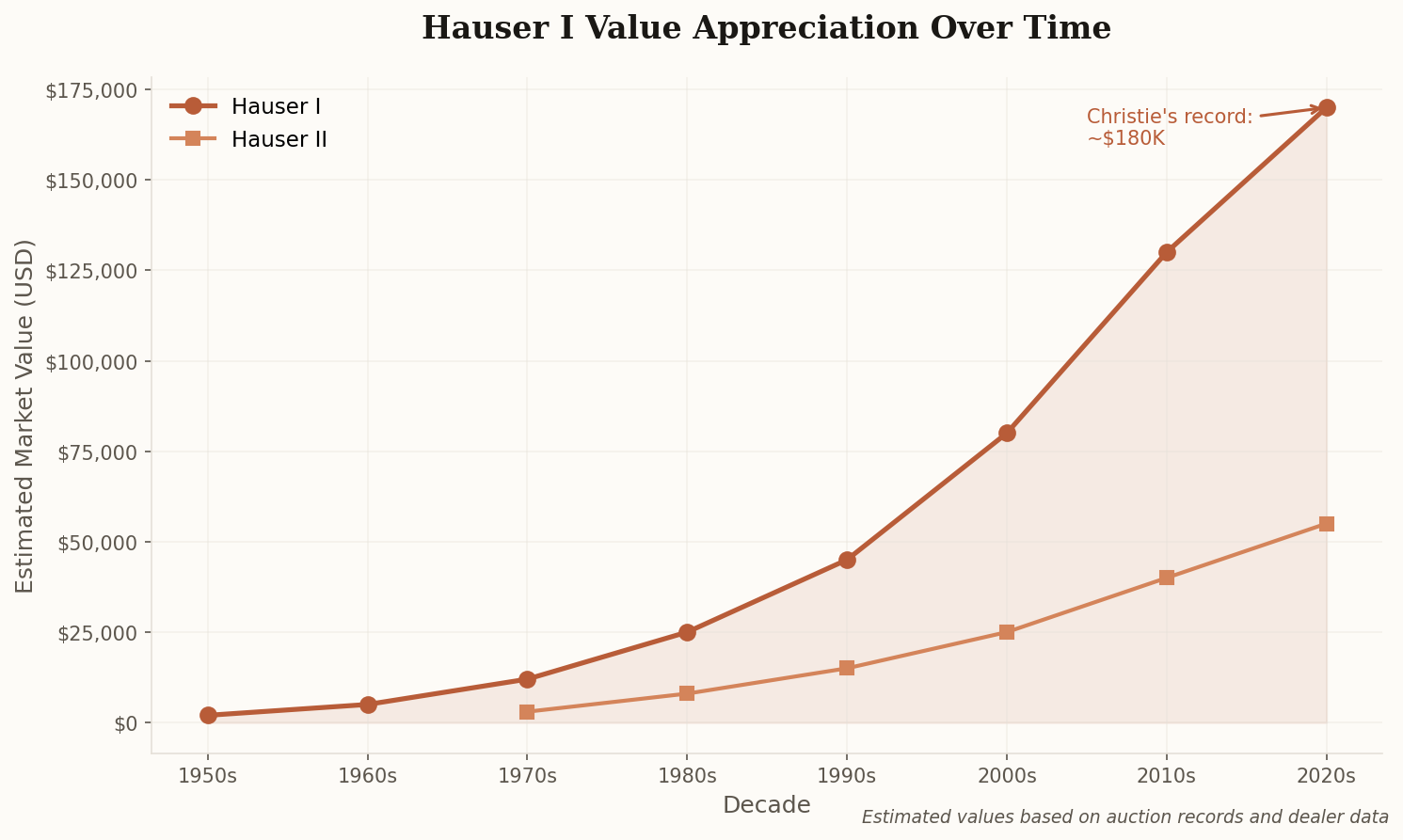 Line chart showing Hauser I guitar value appreciation from $2,000 in the 1950s to $170,000 in the 2020s