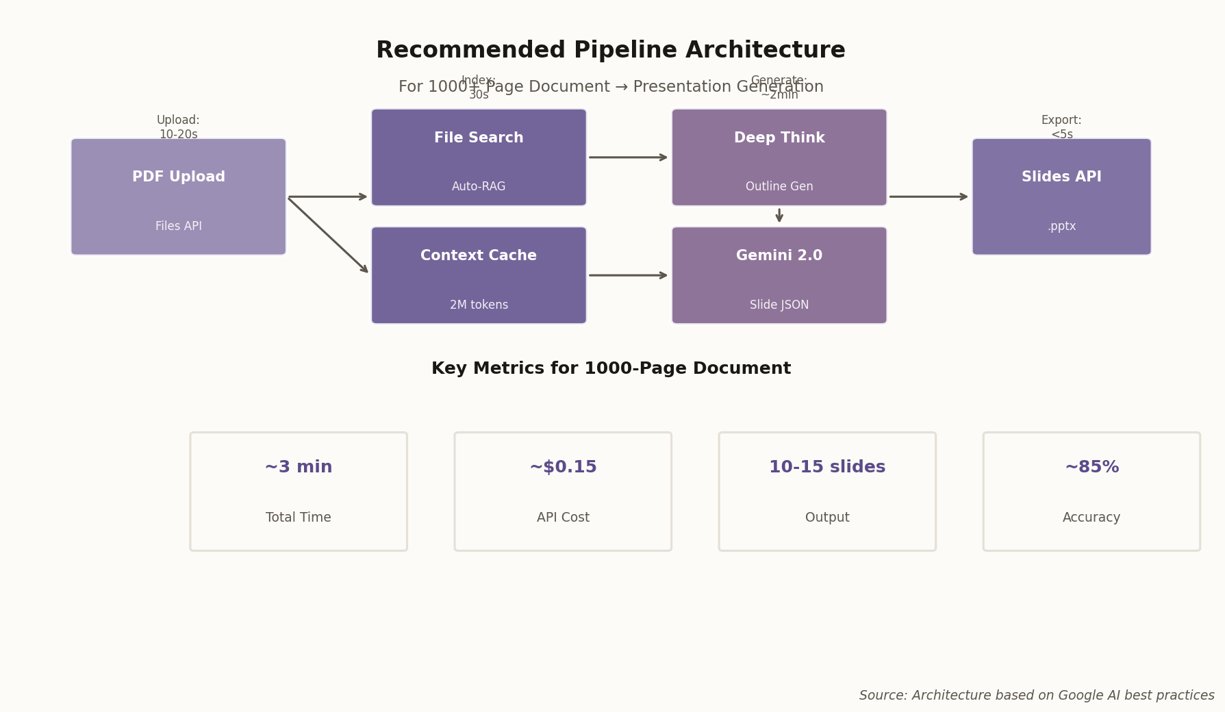 Architecture diagram showing PDF upload through Files API, File Search indexing, Deep Think outline generation, Gemini 2.0 slide JSON output, and Google Slides API export