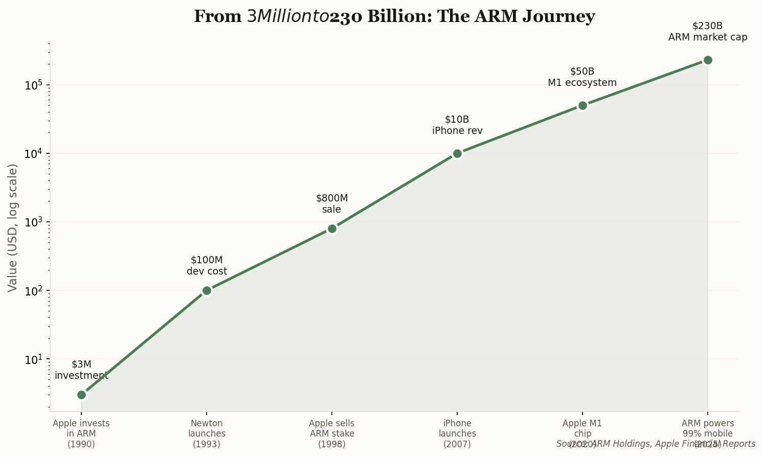 Chart showing the ARM journey from Apple's $3 million investment in 1990 to ARM's $230 billion market cap in 2025