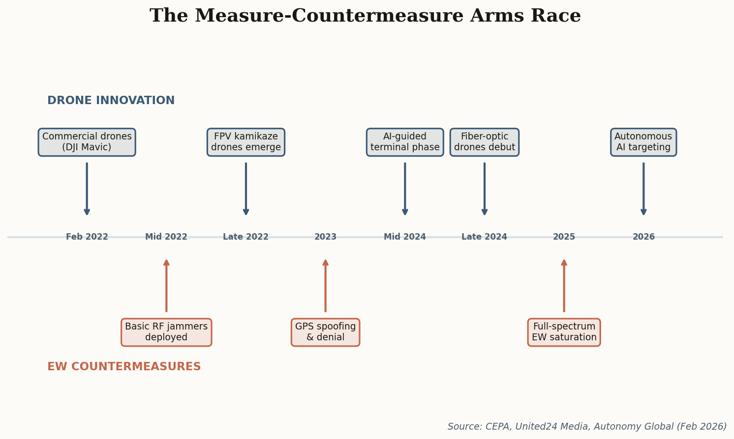 Timeline showing the measure-countermeasure arms race between drone innovation and EW countermeasures from 2022 to 2026