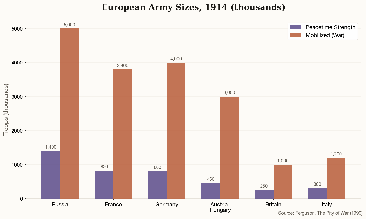 Bar chart comparing peacetime and mobilized army sizes for six European powers in 1914