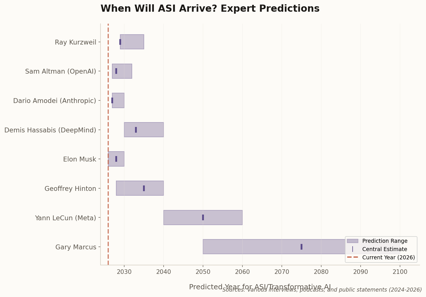 Horizontal bar chart showing ASI timeline predictions from various experts
