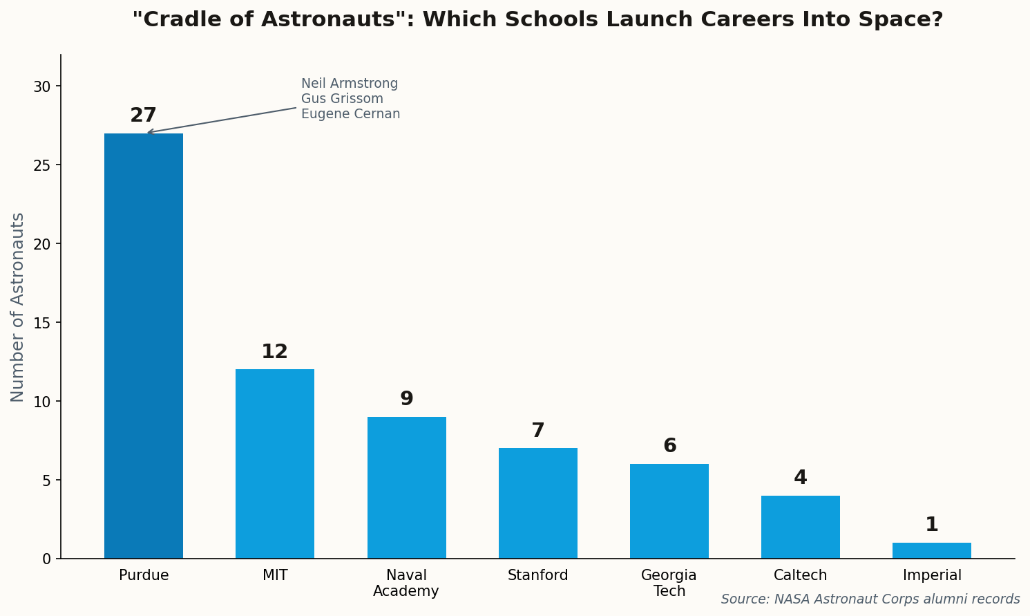 Bar chart showing astronaut alumni by university