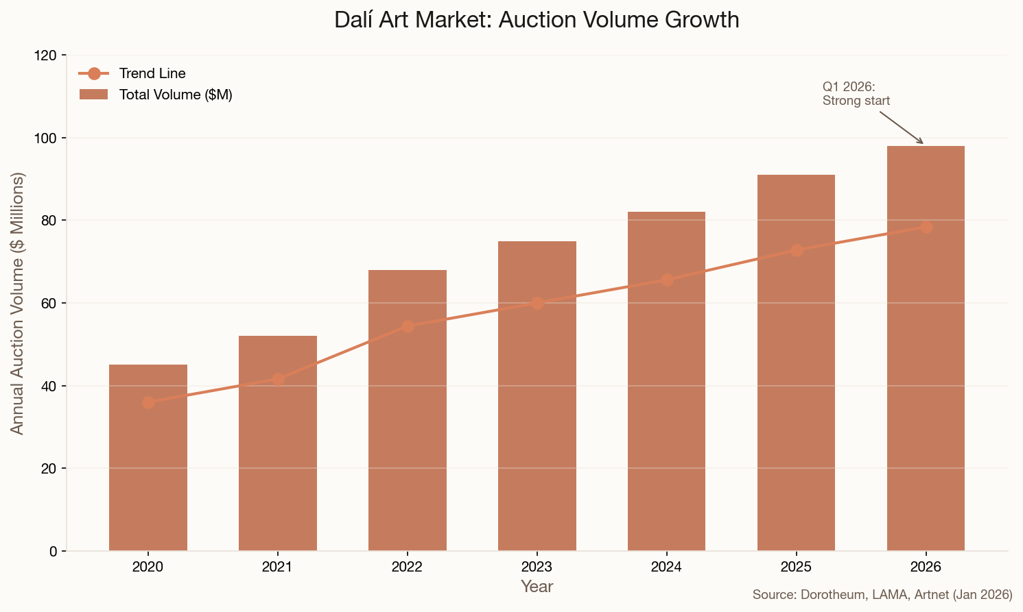 Chart showing Dalí auction volume growth from 2020-2026