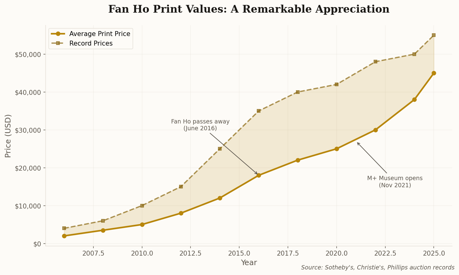 Line chart showing Fan Ho print prices rising from $2,000 in 2006 to over $45,000 in 2025