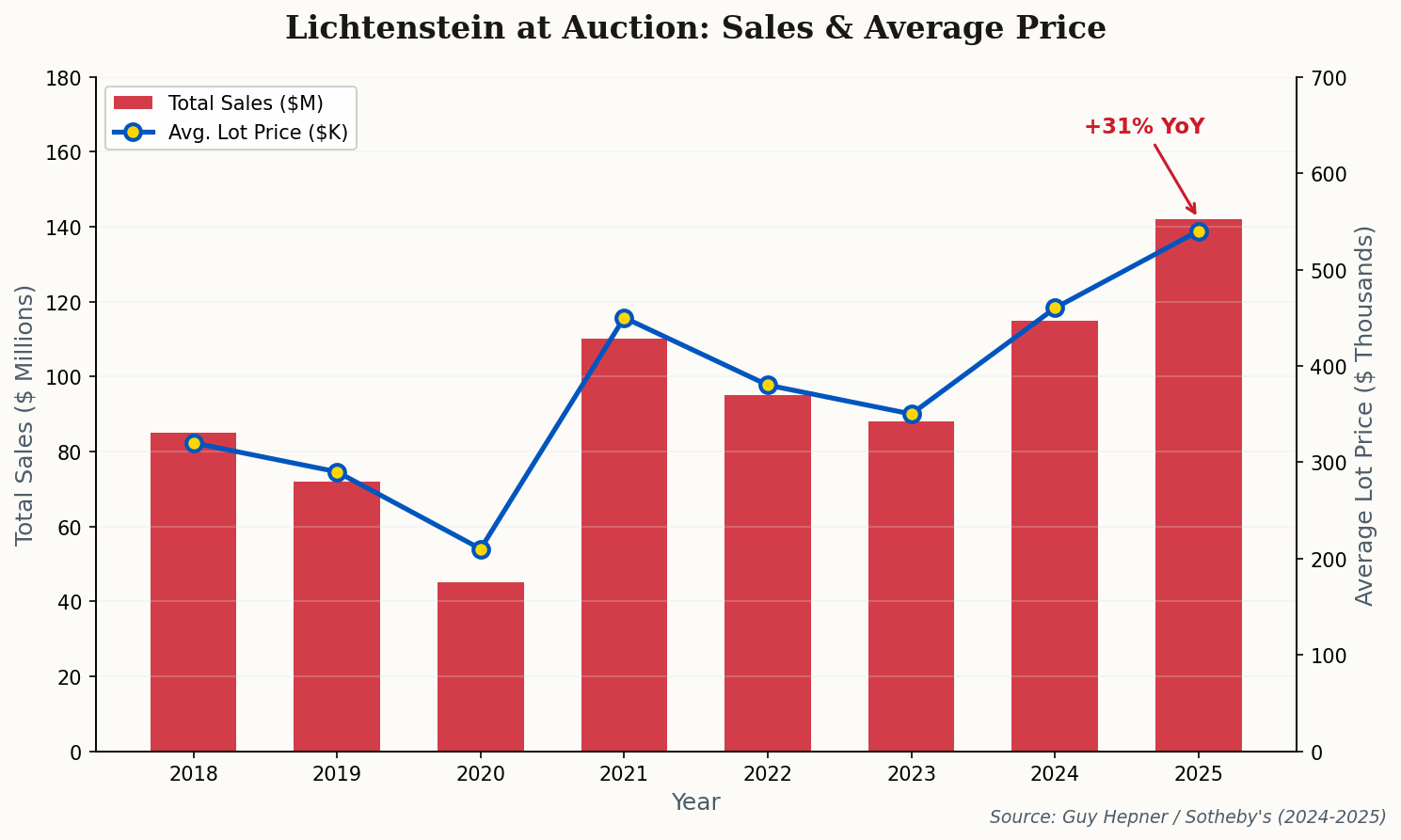 Bar and line chart showing Lichtenstein auction sales and average lot prices from 2018-2025, demonstrating 31% year-over-year growth
