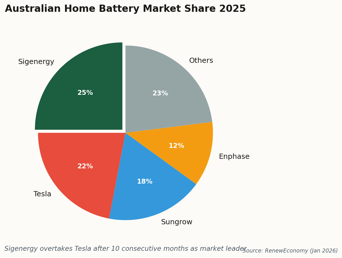 Pie chart showing Australian home battery market share with Sigenergy at 25%, Tesla at 22%, Sungrow at 18%