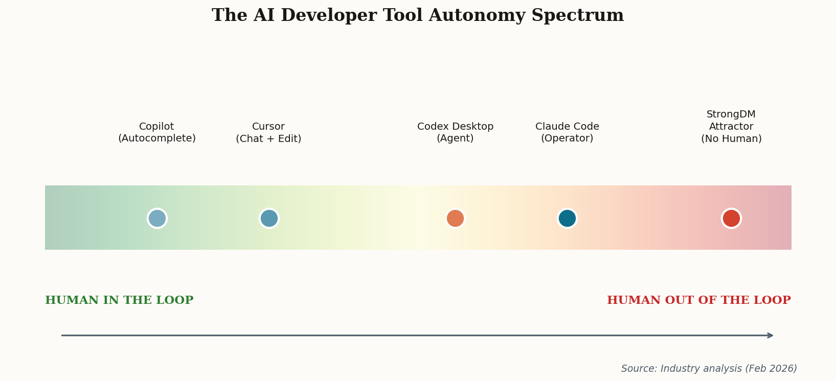 The AI Developer Tool Autonomy Spectrum showing tools positioned from human-in-the-loop to human-out-of-the-loop