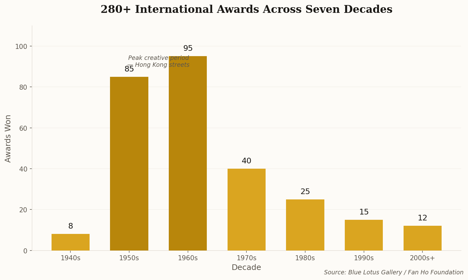 Bar chart showing Fan Ho's 280+ international awards distributed across decades, peaking in the 1950s-1960s