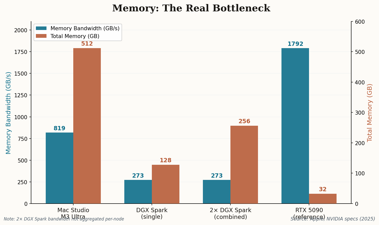 Bar chart comparing memory bandwidth and total memory capacity across Mac Studio M3 Ultra, single DGX Spark, 2x DGX Spark, and RTX 5090