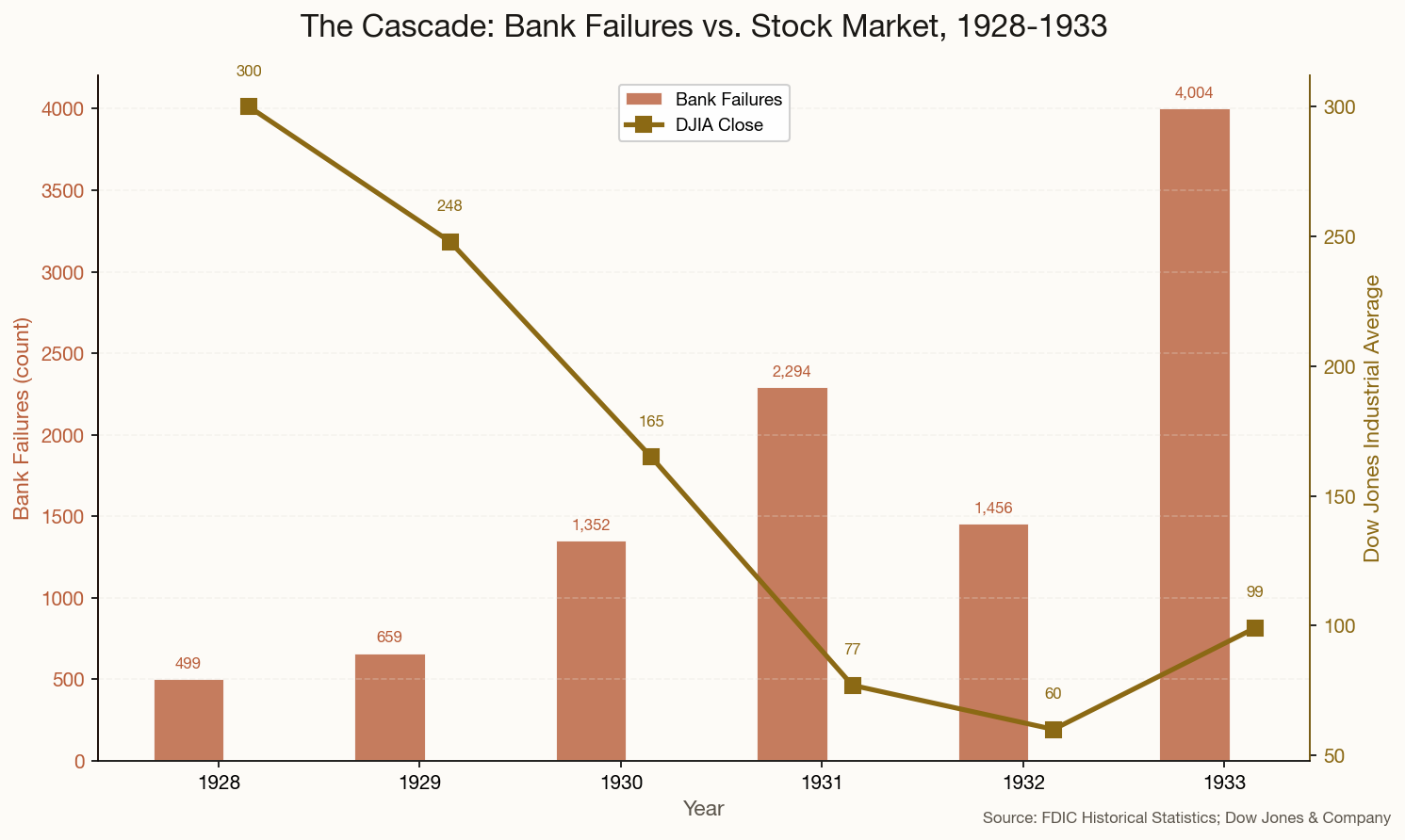 Dual-axis chart showing bank failures rising while the Dow Jones Industrial Average plummeted from 1928 to 1933