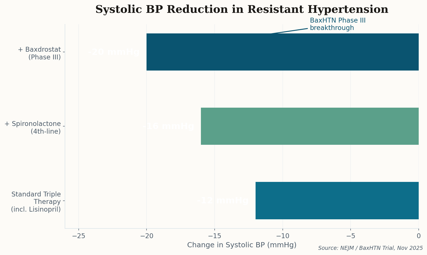 Horizontal bar chart showing systolic BP reductions: standard triple therapy -12 mmHg, plus spironolactone -16 mmHg, plus Baxdrostat -20 mmHg