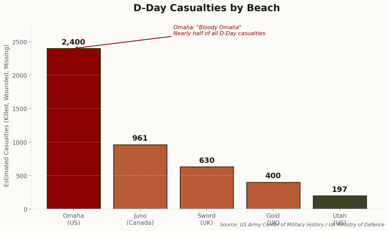 Bar chart comparing casualties across the five D-Day beaches