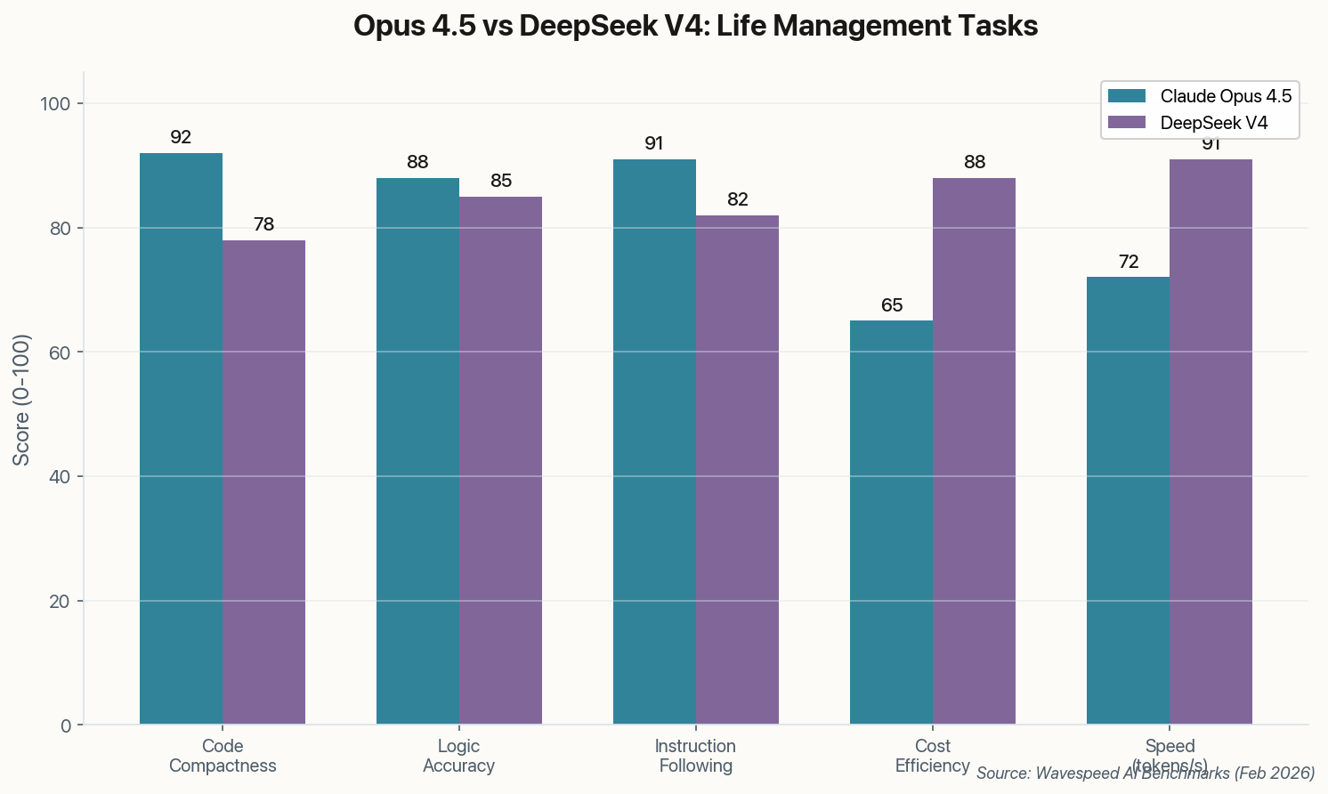 Comparison of new benchmark capabilities