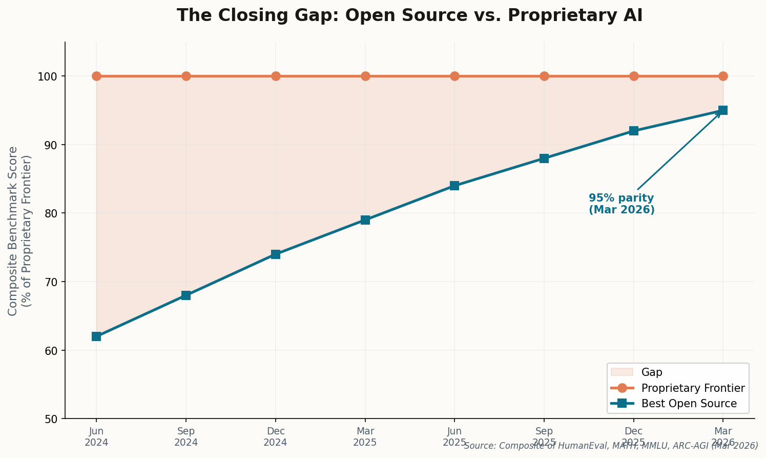 Line chart showing open source models closing from 62% to 95% of proprietary frontier performance between June 2024 and March 2026