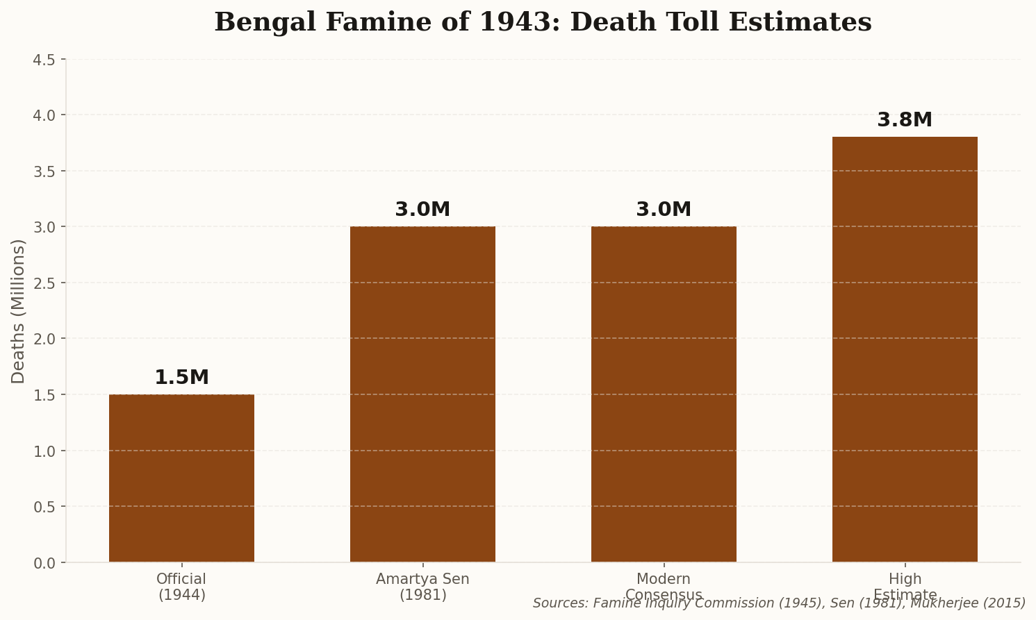Bengal Famine death toll estimates ranging from 1.5 million to 3.8 million