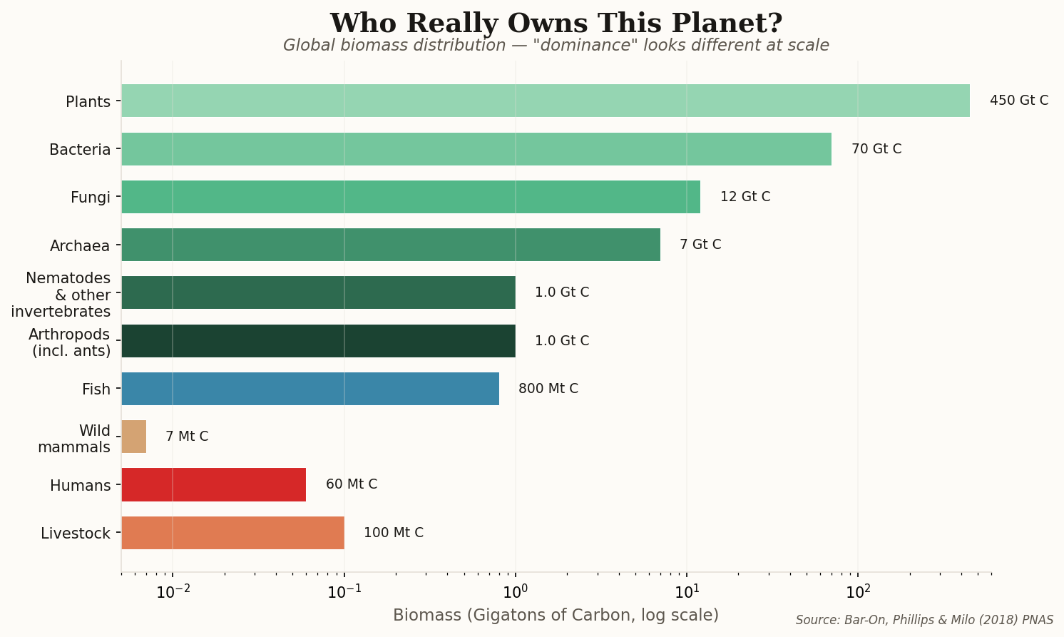 Horizontal bar chart showing global biomass distribution across life forms, with plants at 450 gigatons and humans at 0.06 gigatons